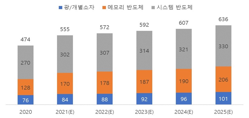 이미지: 글로벌 반도체 시장규모