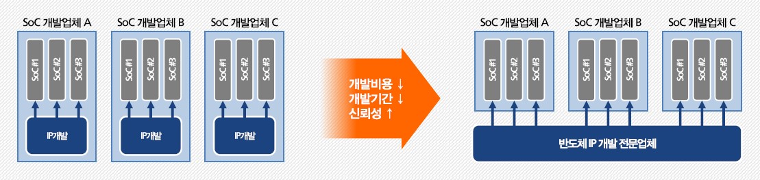 이미지: 반도체 IP 라이센싱 사업 구조