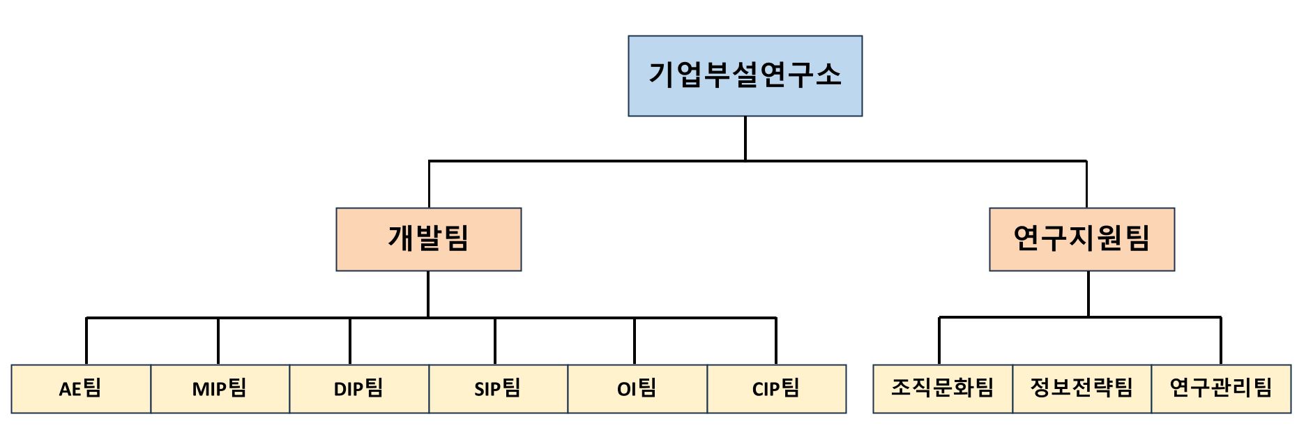 이미지: 연구개발 조직도