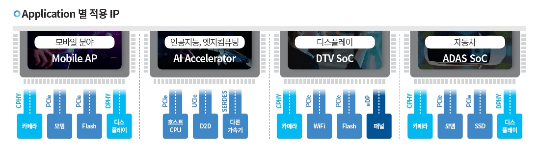 이미지: 제품별 적용 IP