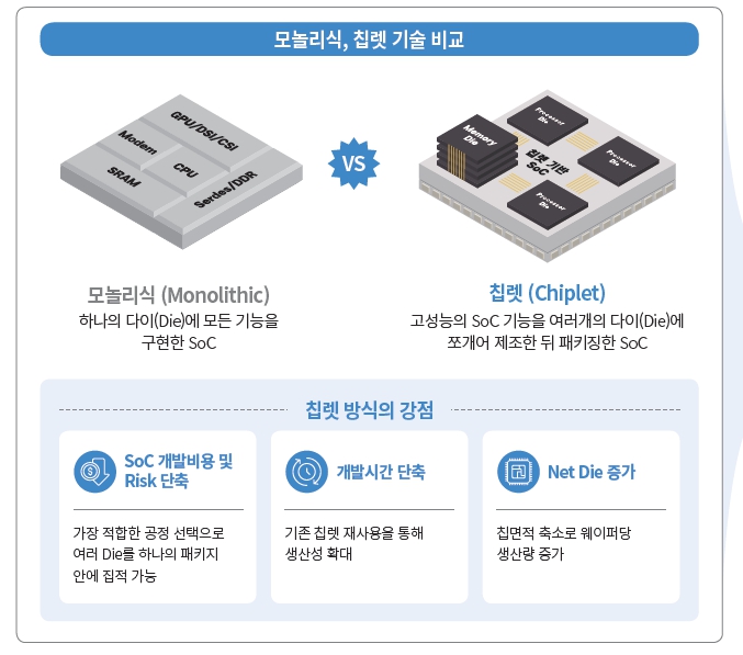 이미지: 칩렛(Chiplet) 기술