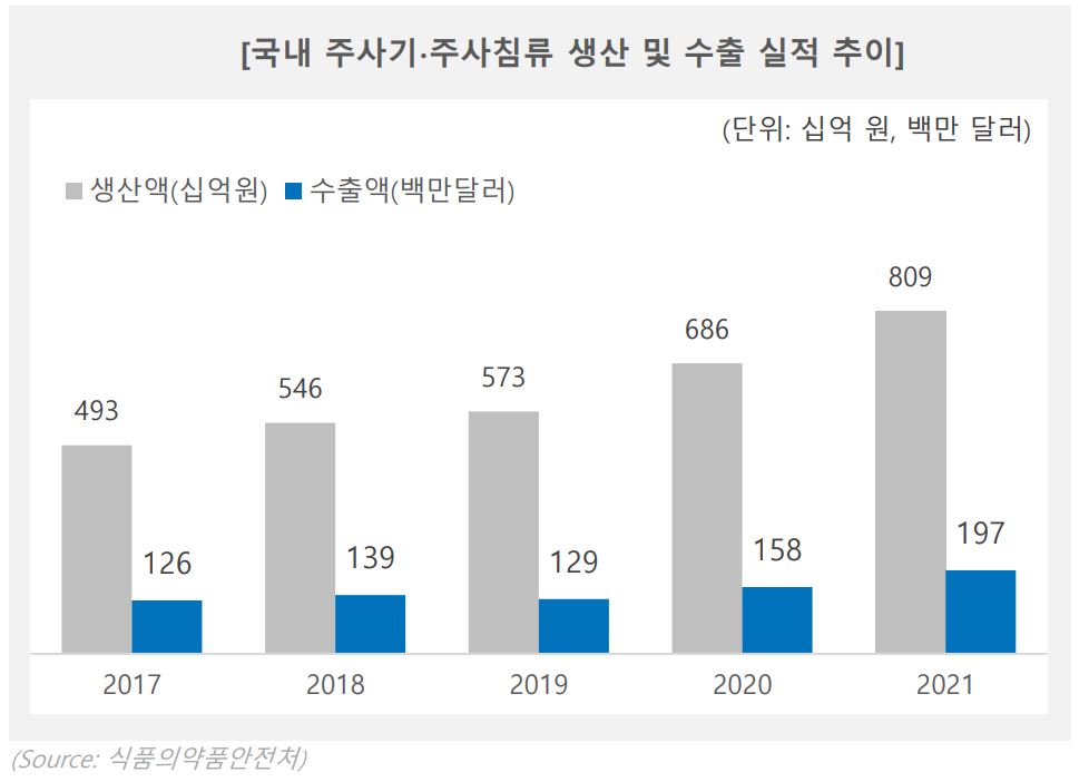 이미지: 국내 주사기주사침류 생산 및 실적 추이