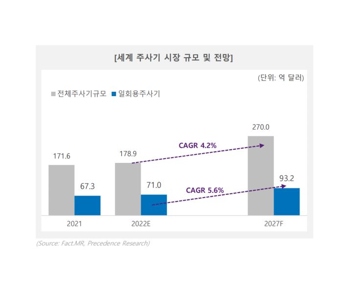 이미지: 세계 주사기 시장 규모 및 전망
