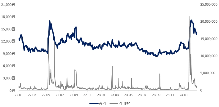 이미지: 에이치엘비생명과학 주가 변동 추이('22.01~'24.02)
