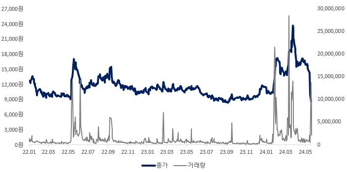 이미지: 에이치엘비생명과학 주가 변동 추이('22.01~'24.05)