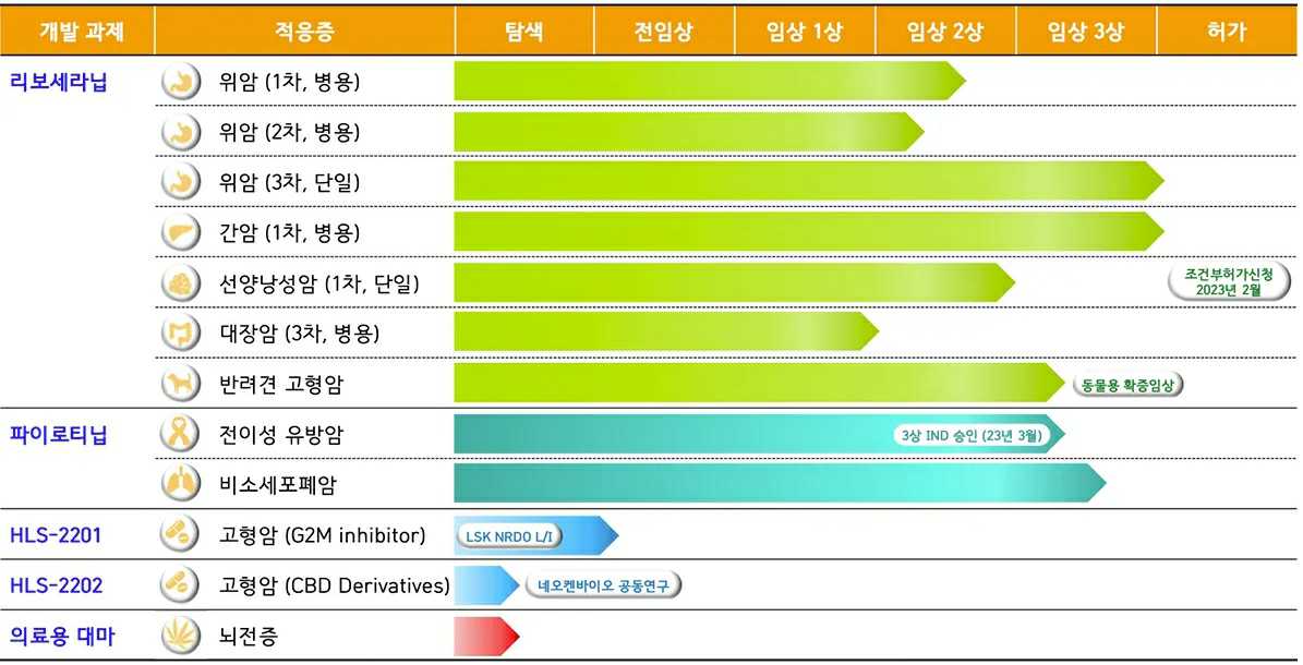 이미지: 파이프라인 개발현황
