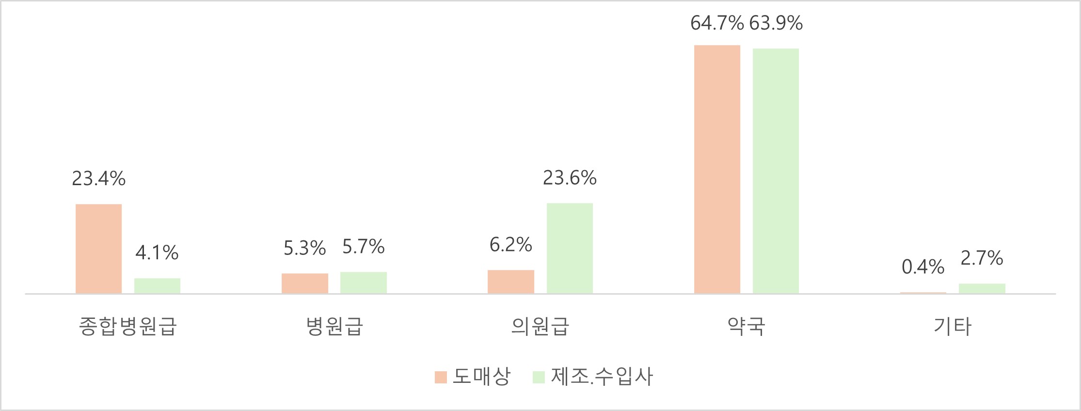 이미지: 2022년 공급업체별 요양기관 종별 공급금액 비율