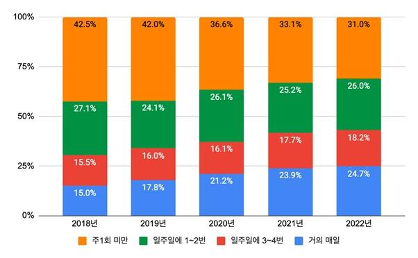 이미지: [국내 웹툰 이용자의 웹툰 이용 빈도 추이]