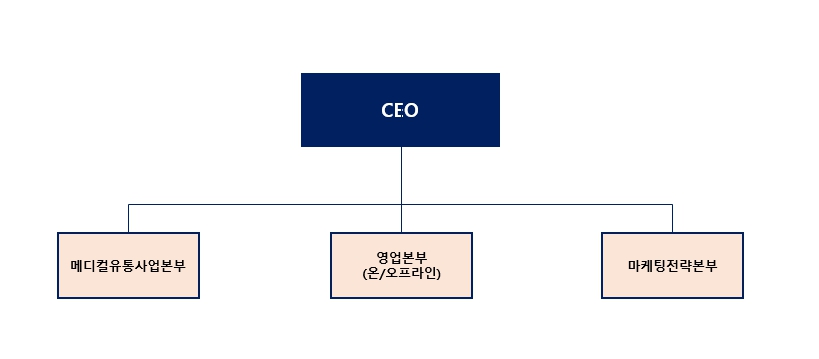 이미지: 판매조직도