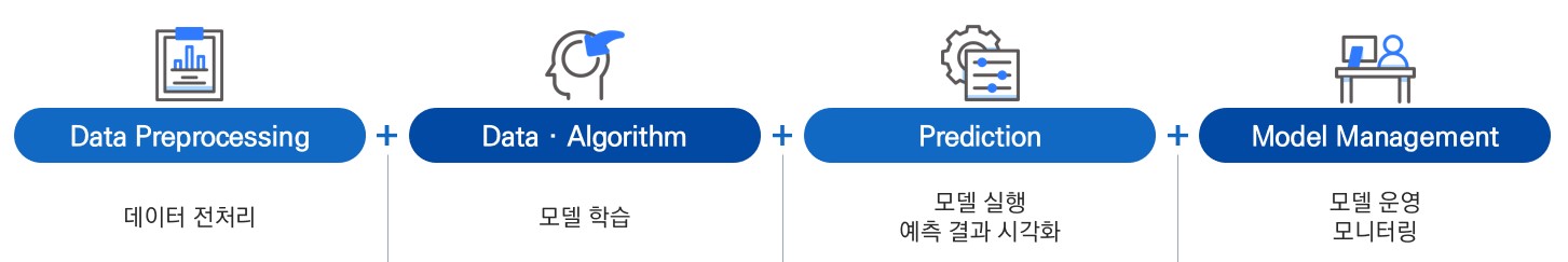 이미지: <그림Ⅱ-3> AI 개발 프로세스