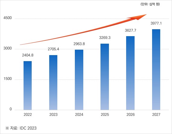 이미지: <그림Ⅱ-15> 국내 빅데이터 시장 규모 (단위:십억원)
