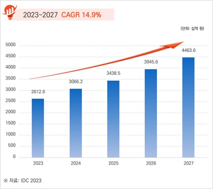 이미지: <그림Ⅱ-12>국내 인공지능 시장 전망 (단위 : 십억원)