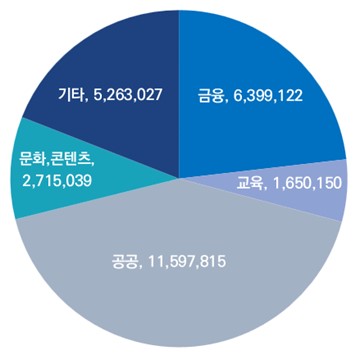 이미지: <그림Ⅱ-18> 2023년 산업별 매출 구성 (단위:천원)