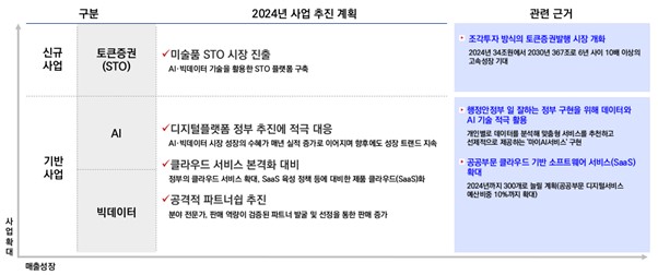이미지: <그림Ⅱ-9> 2024년 비즈니스 추진 방향