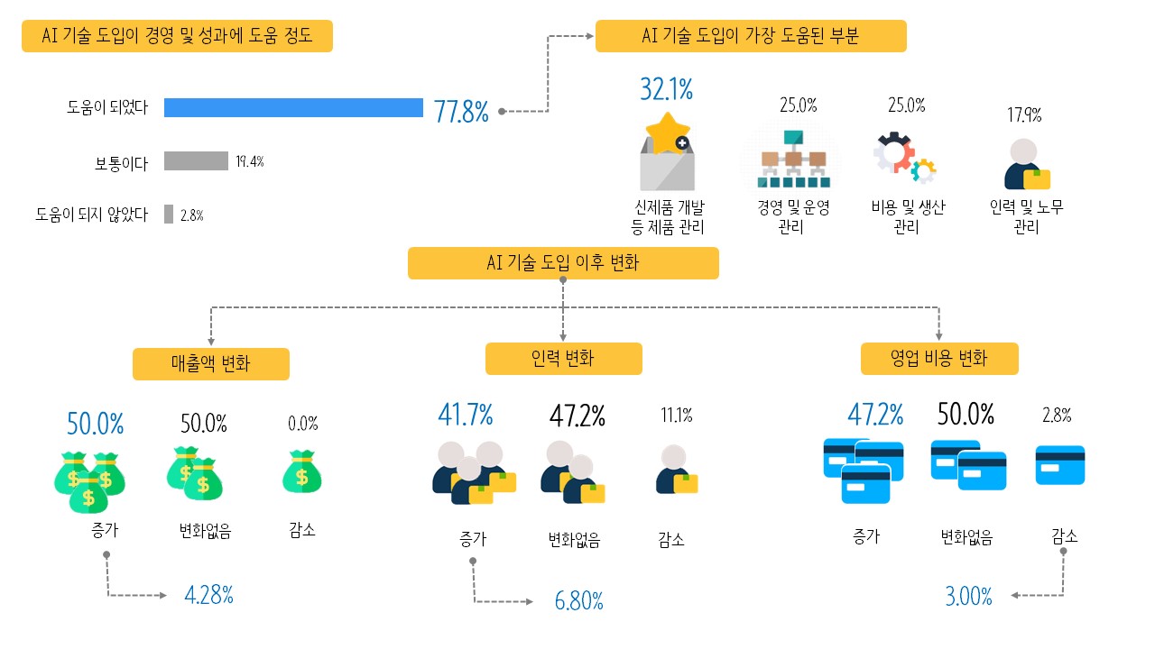 이미지: <그림Ⅱ-2> AI에 대한 기업체 인식 및 실태조사