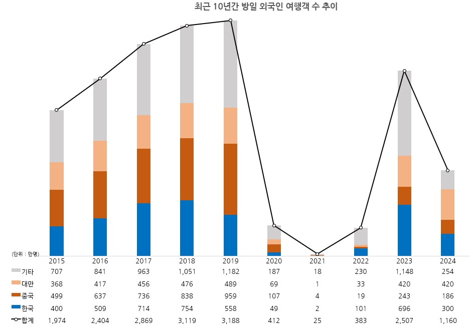 이미지: 방일외래객 수 추이