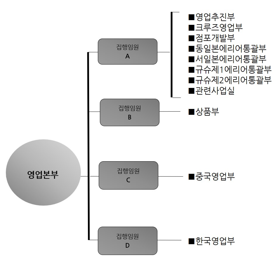 이미지: 판매조직