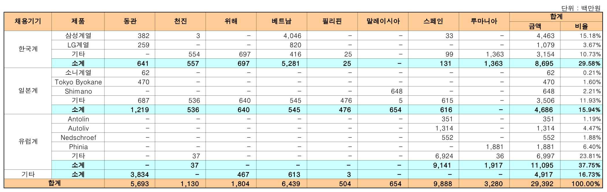 이미지: 24년 1분기보고서_거래처별매출(원화환산)