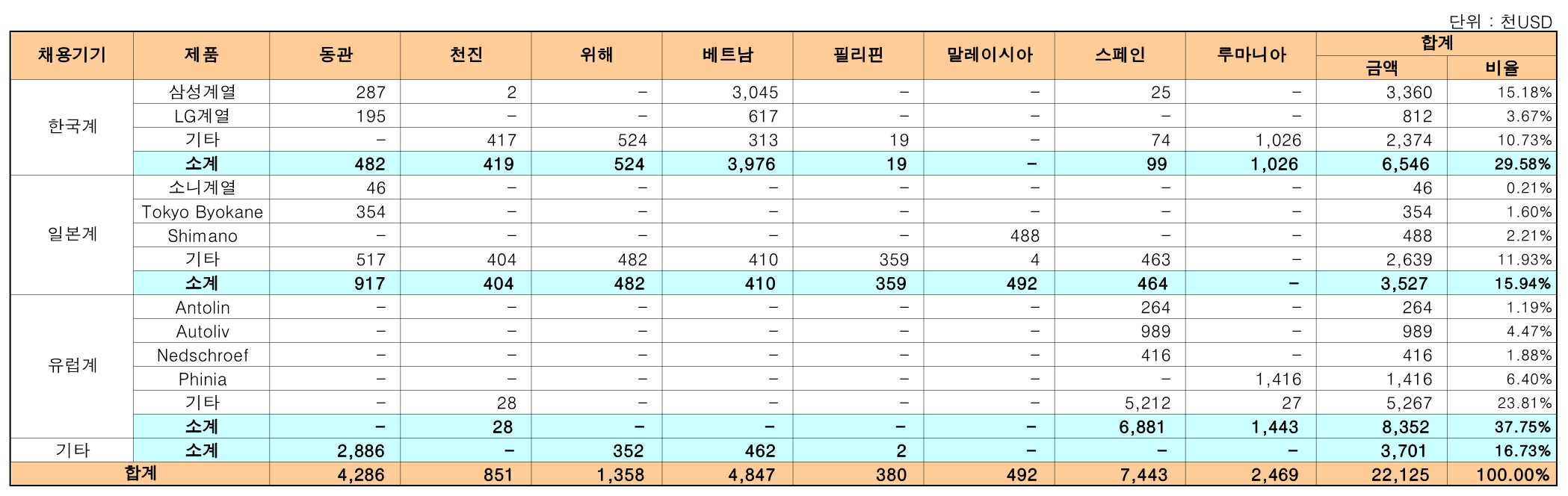 이미지: 24년 1분기보고서_거래처별매출