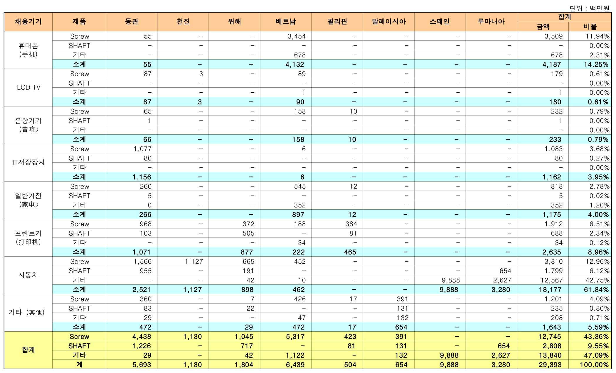 이미지: 24년 1분기보고서_채용기기별매출(원화환산)