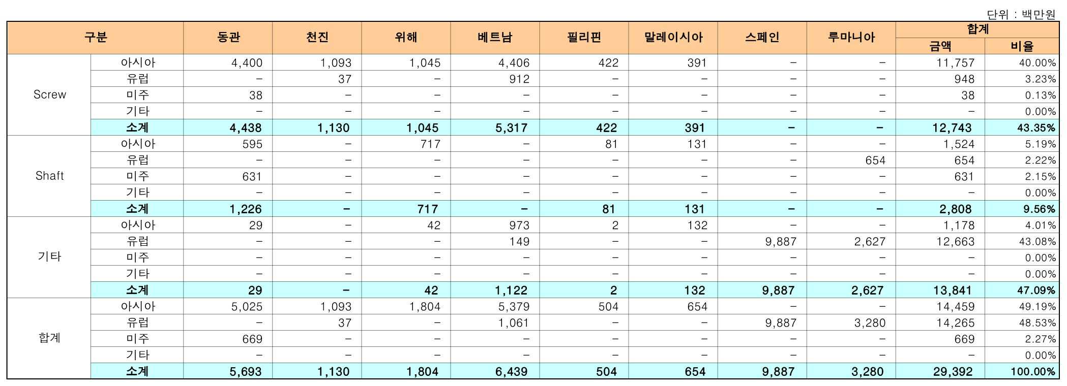 이미지: 24년 1분기보고서_판매지역별매출(원화환산)