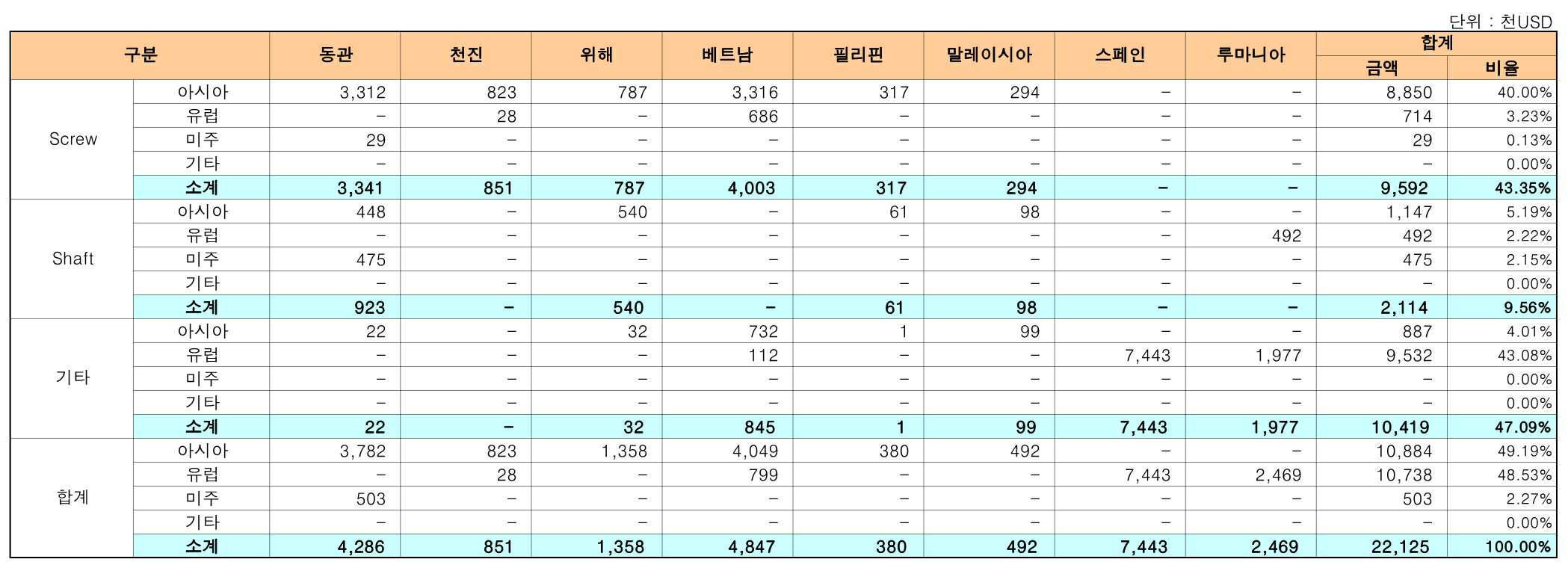 이미지: 24년 1분기보고서_판매지역별매출