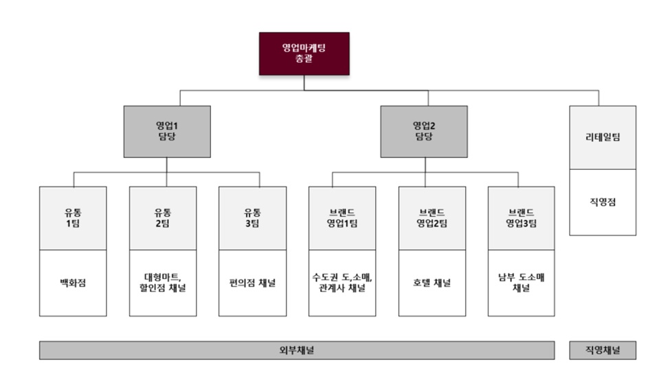 이미지: 영업조직도