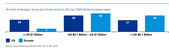 이미지: 바이오시밀러 산업 규모 및 전망 (2020-2029)
