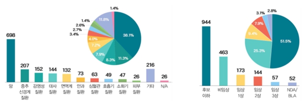 이미지: 국내 파이프라인 현황 - 질환별, 연구단계별