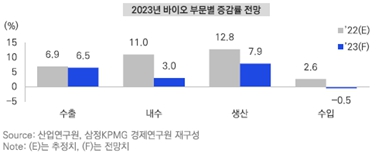 이미지: 2023년 국내 바이오 부문별 증감률 전망
