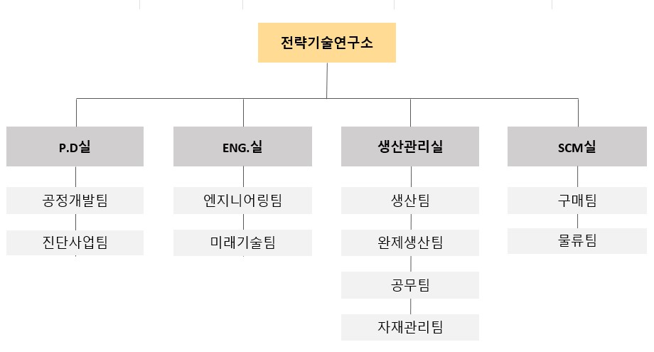 이미지: 전략기술연구소 조직도