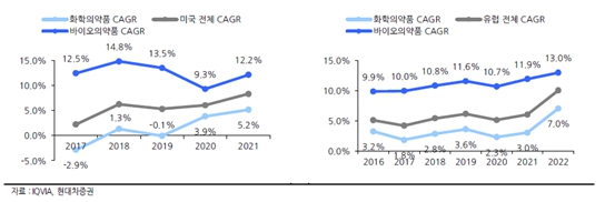 이미지: 미국과 유럽의 의약품 전체 시장과 바이오/케미컬 의약품 연간성장률 비교