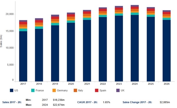 이미지: HIV total market value across the US and five major EU markets, 2017-2026