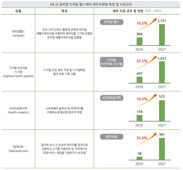 이미지: 글로벌 디지털 헬스케어 시장