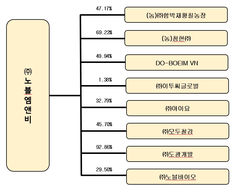 이미지: 계열사계통도