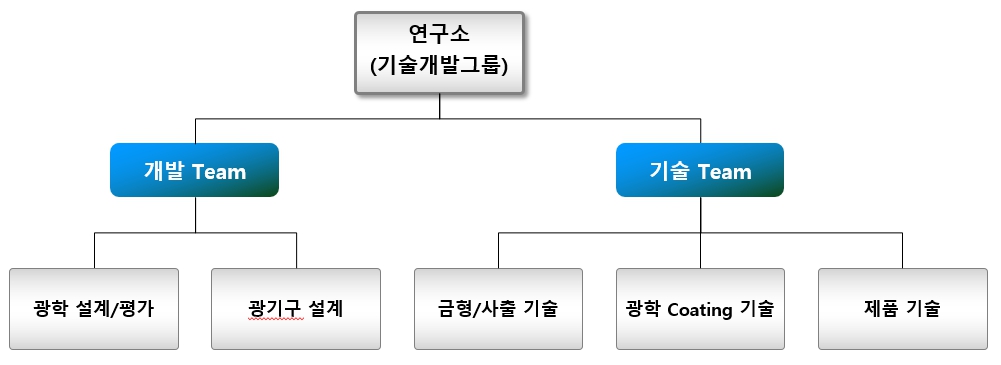 이미지: 연구소 조직도