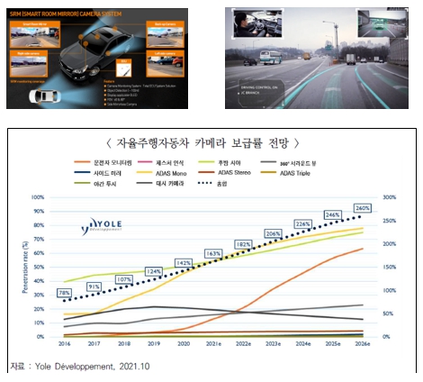 이미지: 자율주행자동차 카메라 보급률 전망
