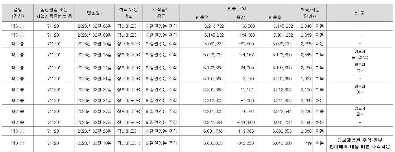 이미지: 세부변동내역_(2023.03.16. 주식등의 대량보유상황보고서)