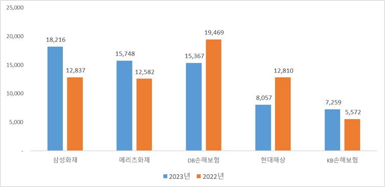 이미지: 상위권 손해보험 5社 최근 순이익 변동