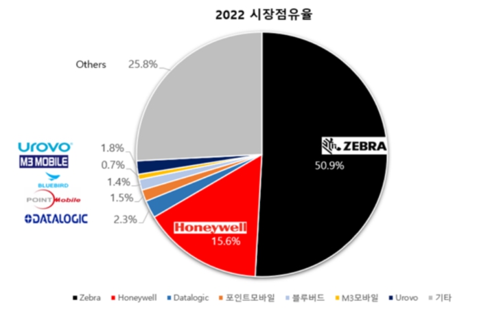이미지: 글로벌 산업용 PDA 시장점유율