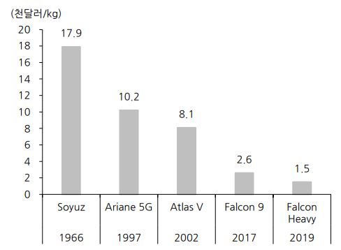 이미지: 발사비용
