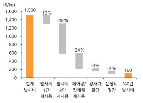 이미지: 발사비용2