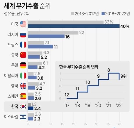 이미지: 세계 무기 수출 상위 10개국_18_22