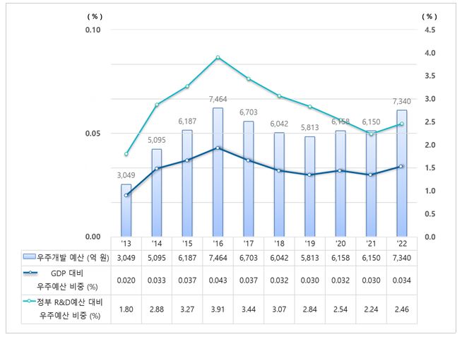 이미지: 우주개발예산