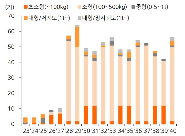 이미지: 위성수요