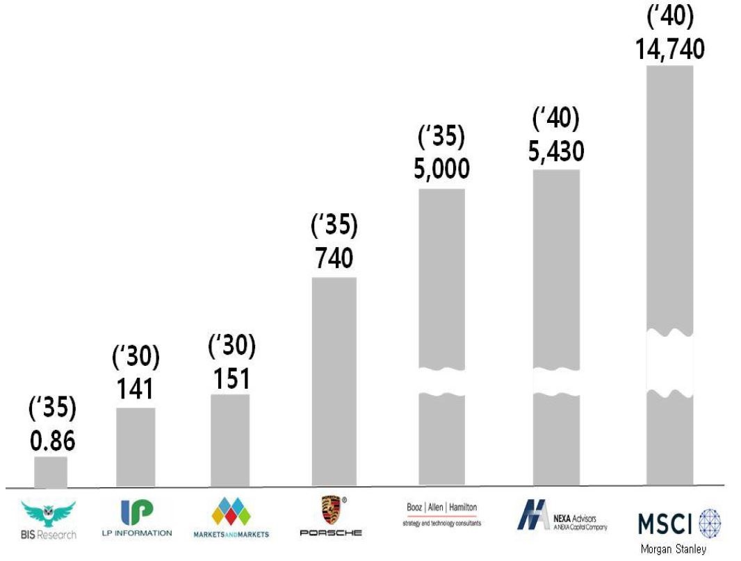 이미지: 컨설팅 업체별 uam시장 전망