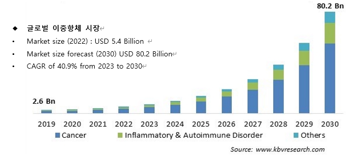 이미지: 글로벌 이중항체 시장 전망