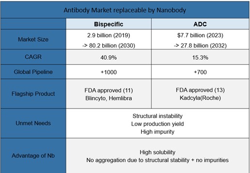 이미지: 기존항체 대비 나노바디의 우월성: 이중항체 & ADC 분야