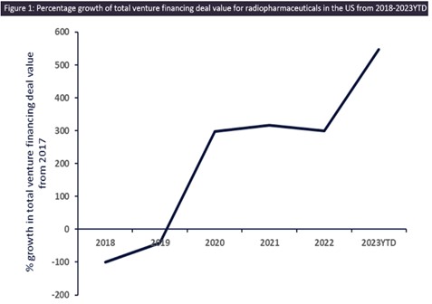 이미지: 미국 RPT 업체 대상 VC 투자 금액 변동
