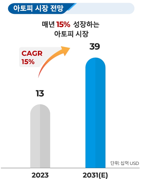 이미지: 아토피 시장 전망